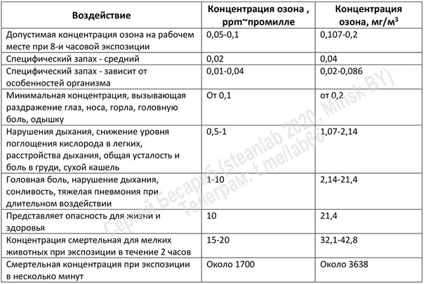 вреден ли озон для человека